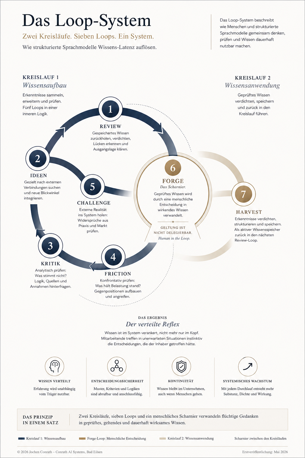 Das Loop-System: Zwei Kreisläufe, sieben Loops, ein System. Wie strukturierte Sprachmodelle Wissens-Latenz auflösen.